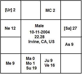 Sample horoscope of a autistic or asperger syndrome boy