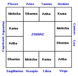 Indian Astrology Zodiac