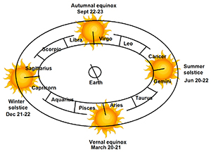 tropical zodiac of earth