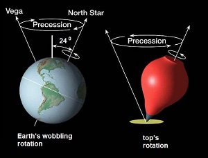 Earth wobbling rotation