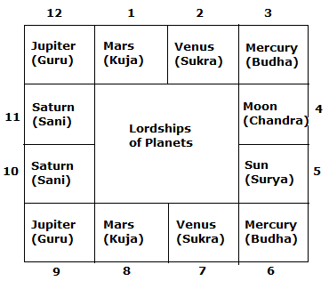 planets lordships of zodiac signs