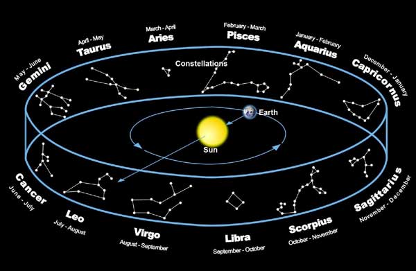 Astrology zodiac signs symbols
