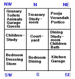indian vedic vaastu setup